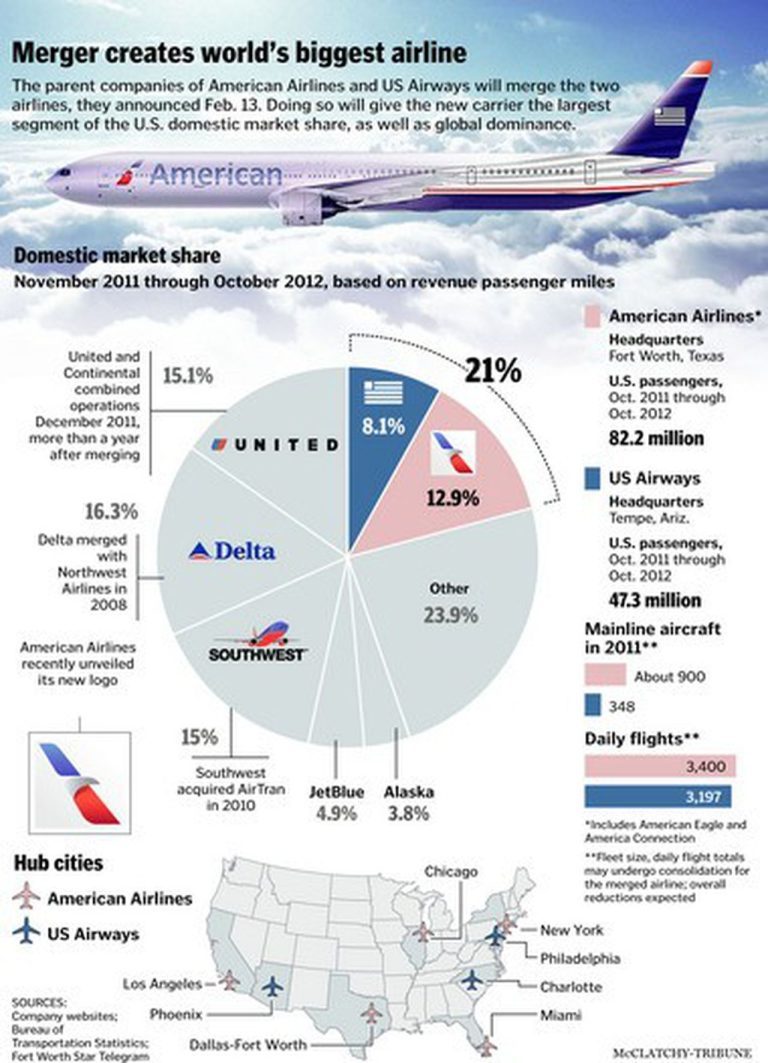 Who Merged With American Airlines?