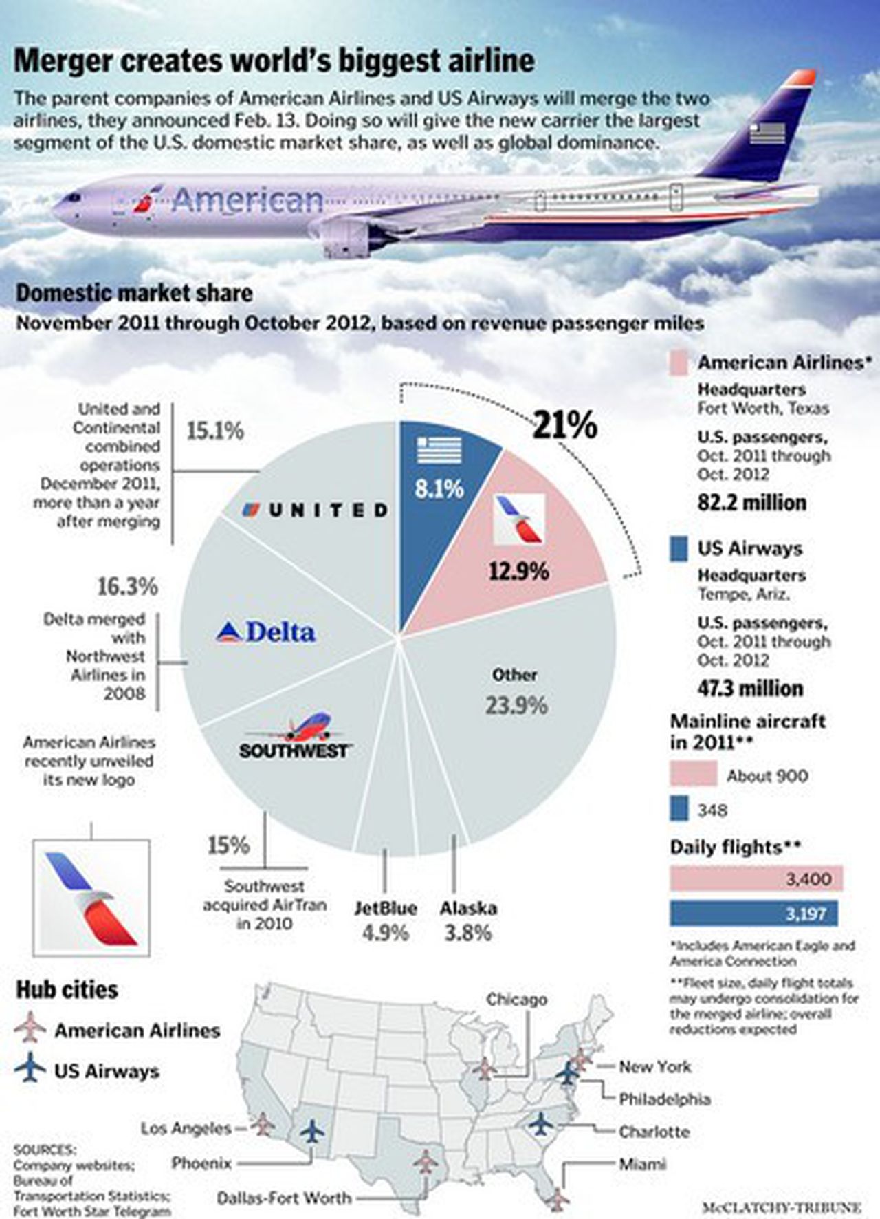 What Airline Merged With American?