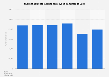 How Many Employees at United Airlines?