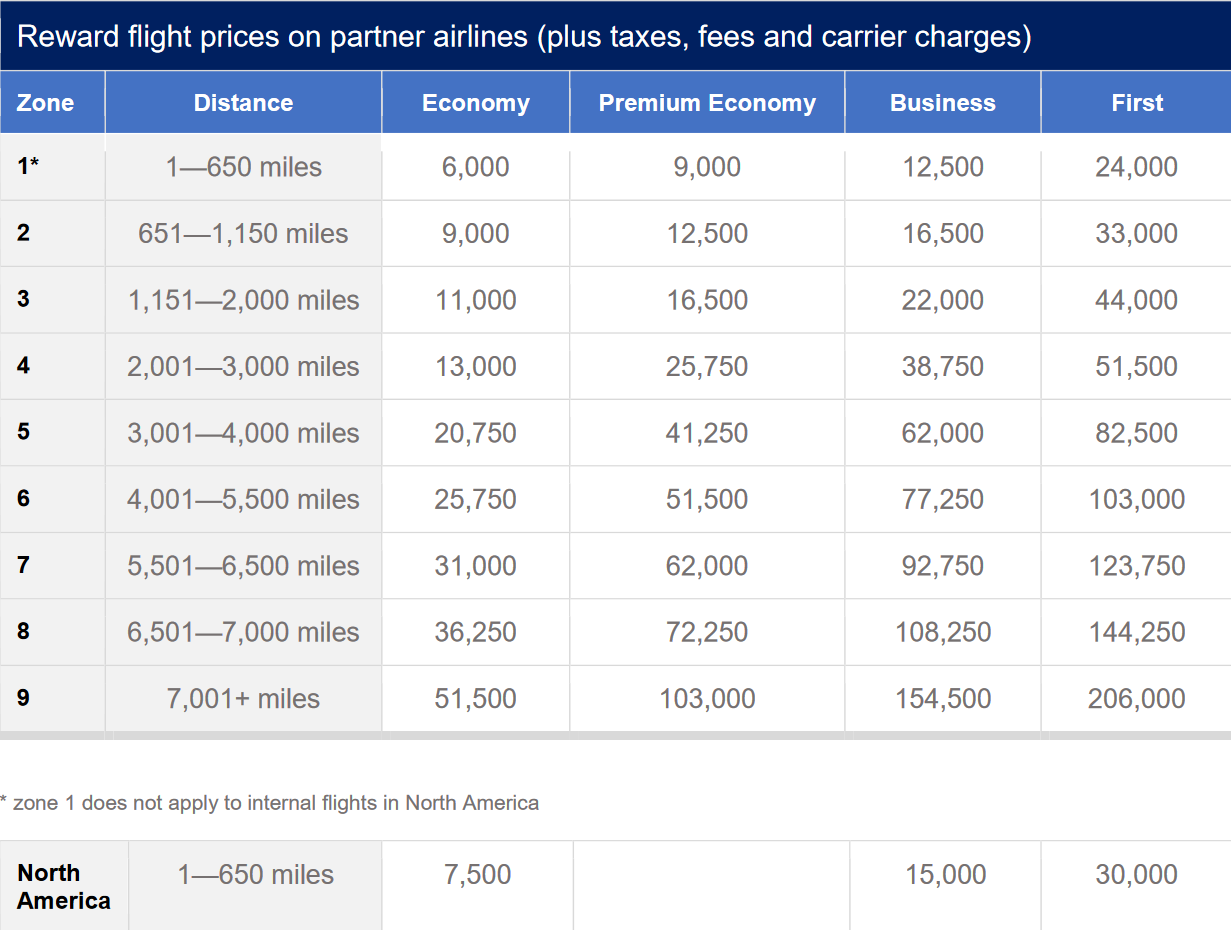 Can I Use Avios Points on American Airlines?