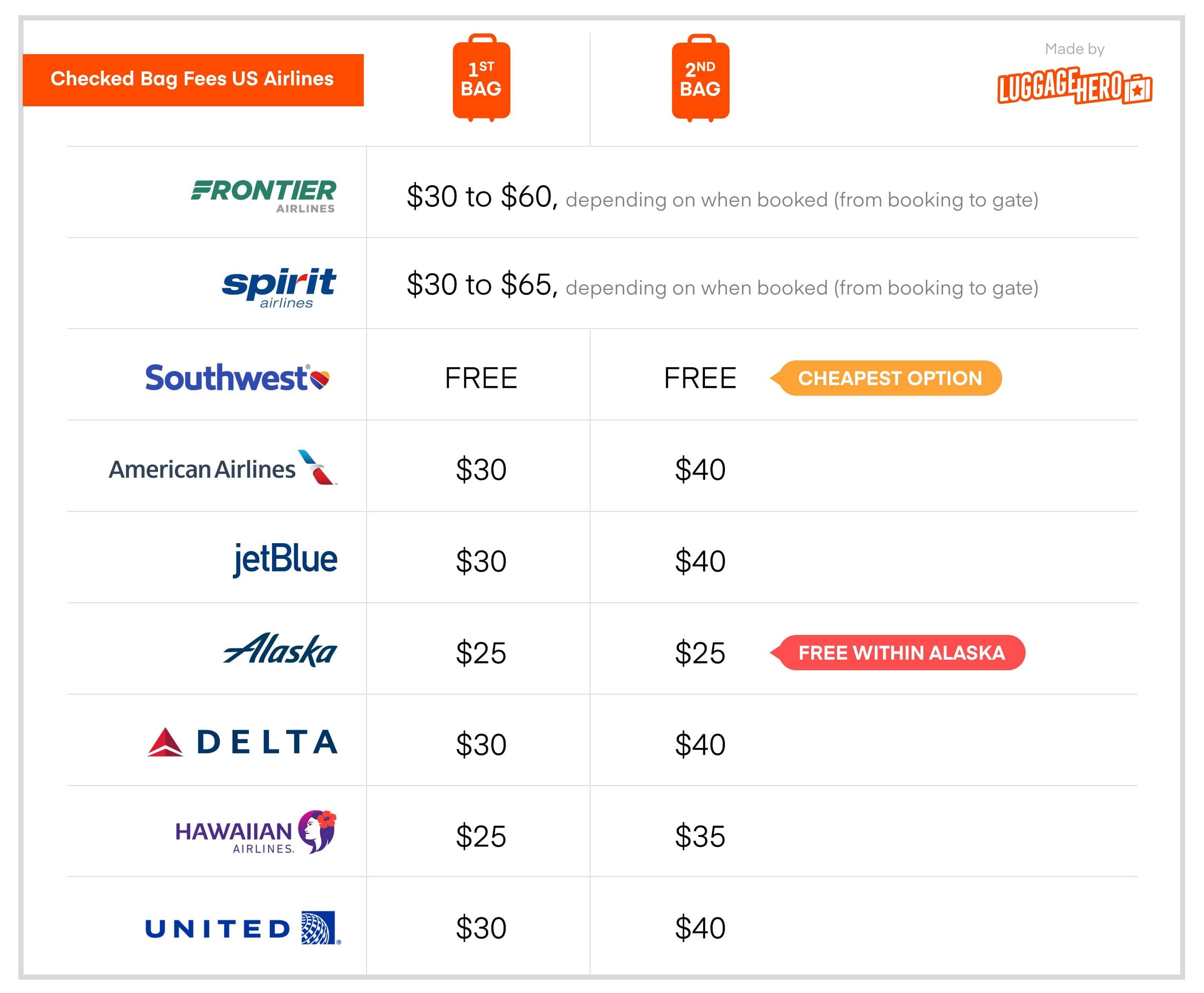 How Much Does American Airlines Charge for a Checked Bag?