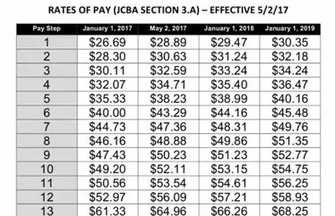 How Much Does American Airlines Pay an Hour?