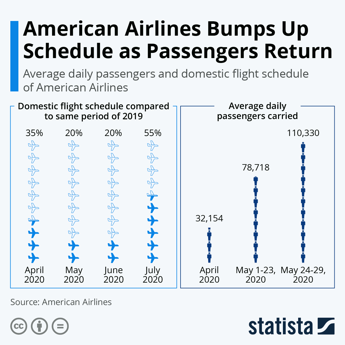 How Many Flights Per Day American Airlines?