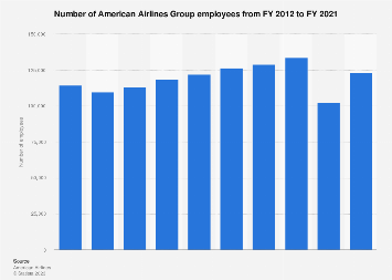 How Many People Work for American Airlines?