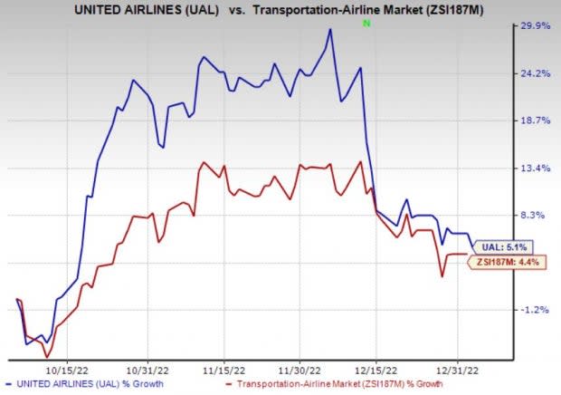 Should I Invest in United Airlines?