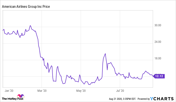 Is American Airlines Good to Invest in?