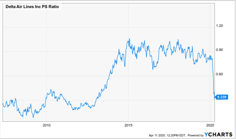 How Much Is Delta Airlines Stock?