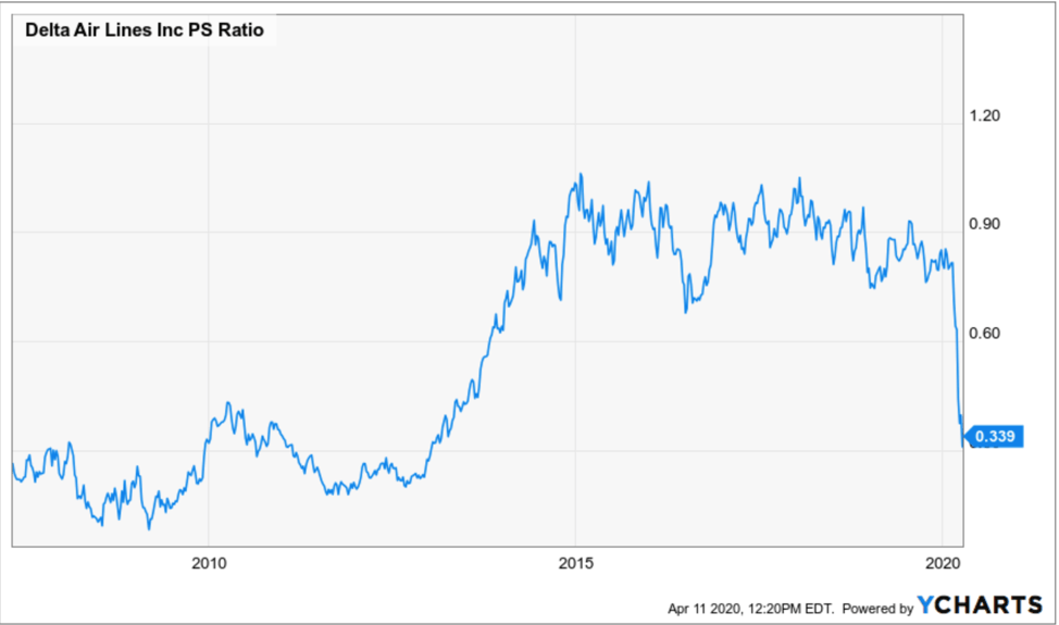 How Much is Delta Airlines Stock?