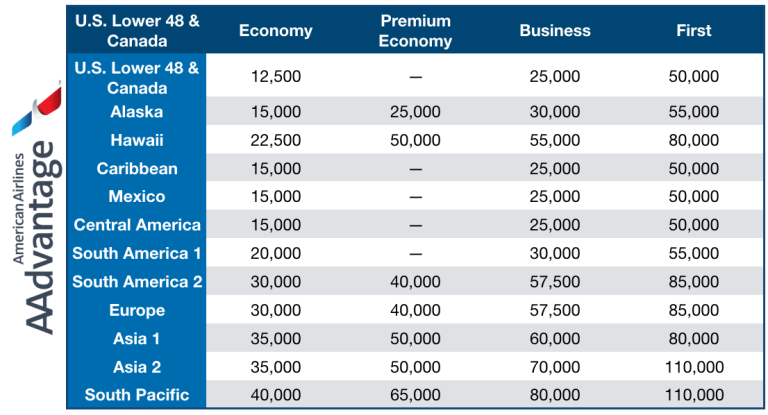 How Many American Airlines Miles?