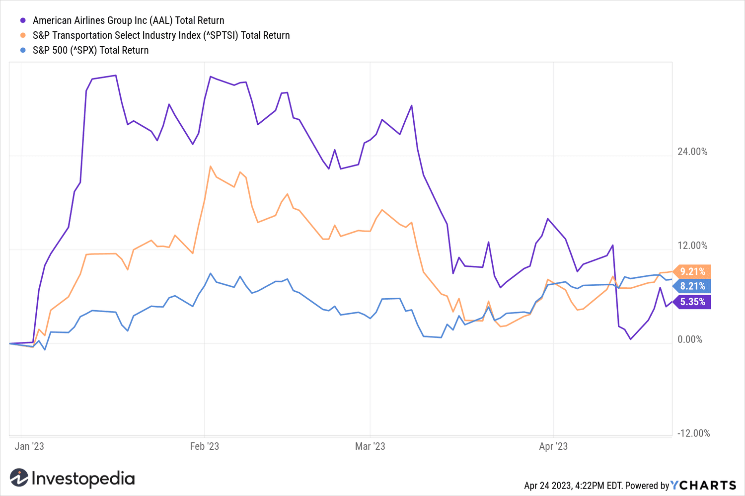 Why American Airlines Stock Up Today?