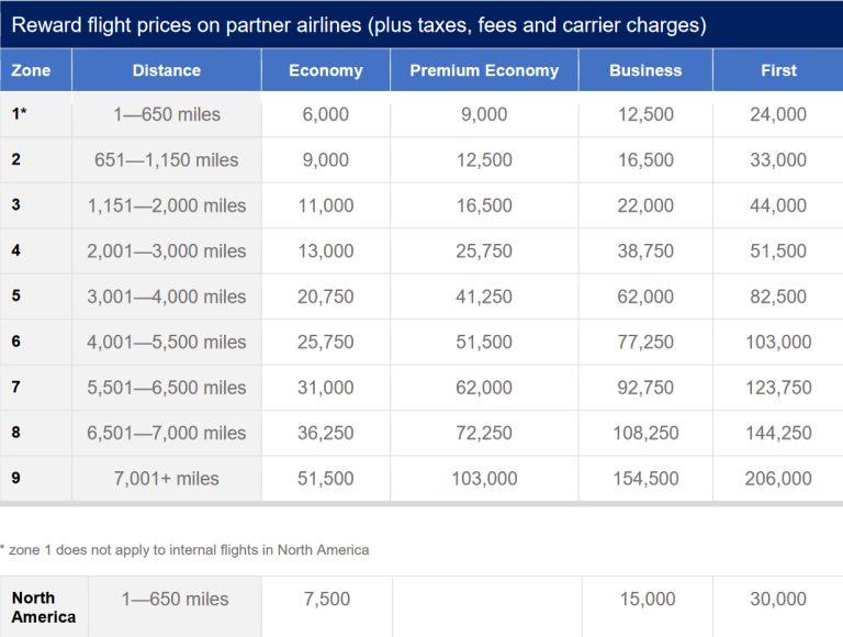 Can I Use Avios To Upgrade On American Airlines?