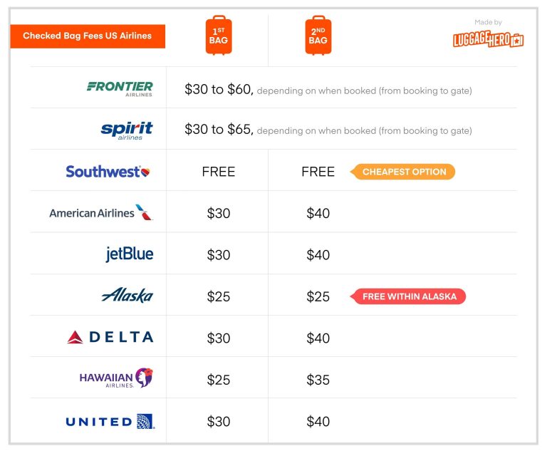 How Much Does American Airlines Charge For A Checked Bag?