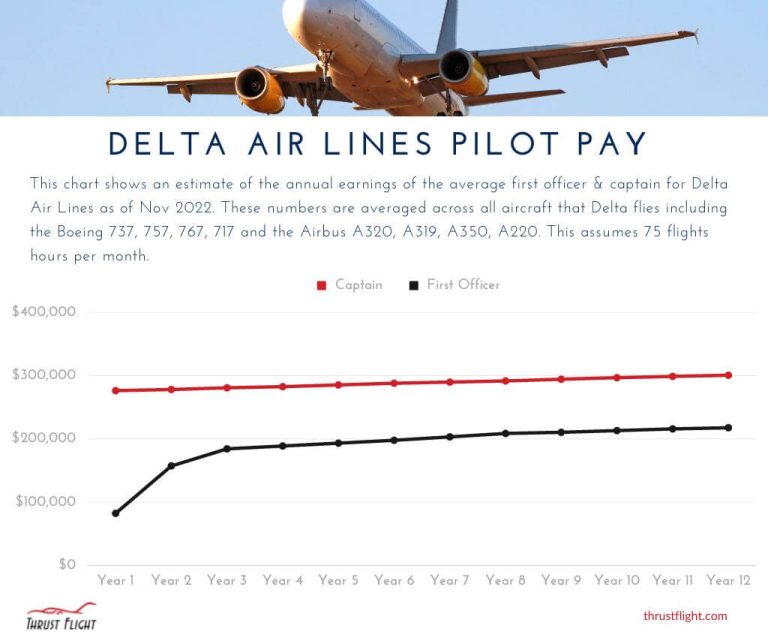 How Much Does A Delta Airline Pilot Make?