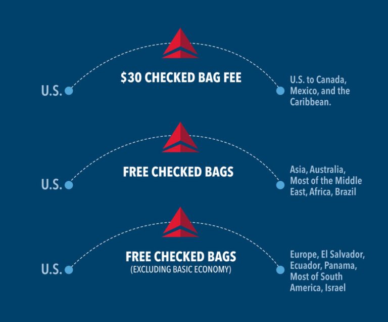 Does Delta Airlines Allow One Free Checked Bag?