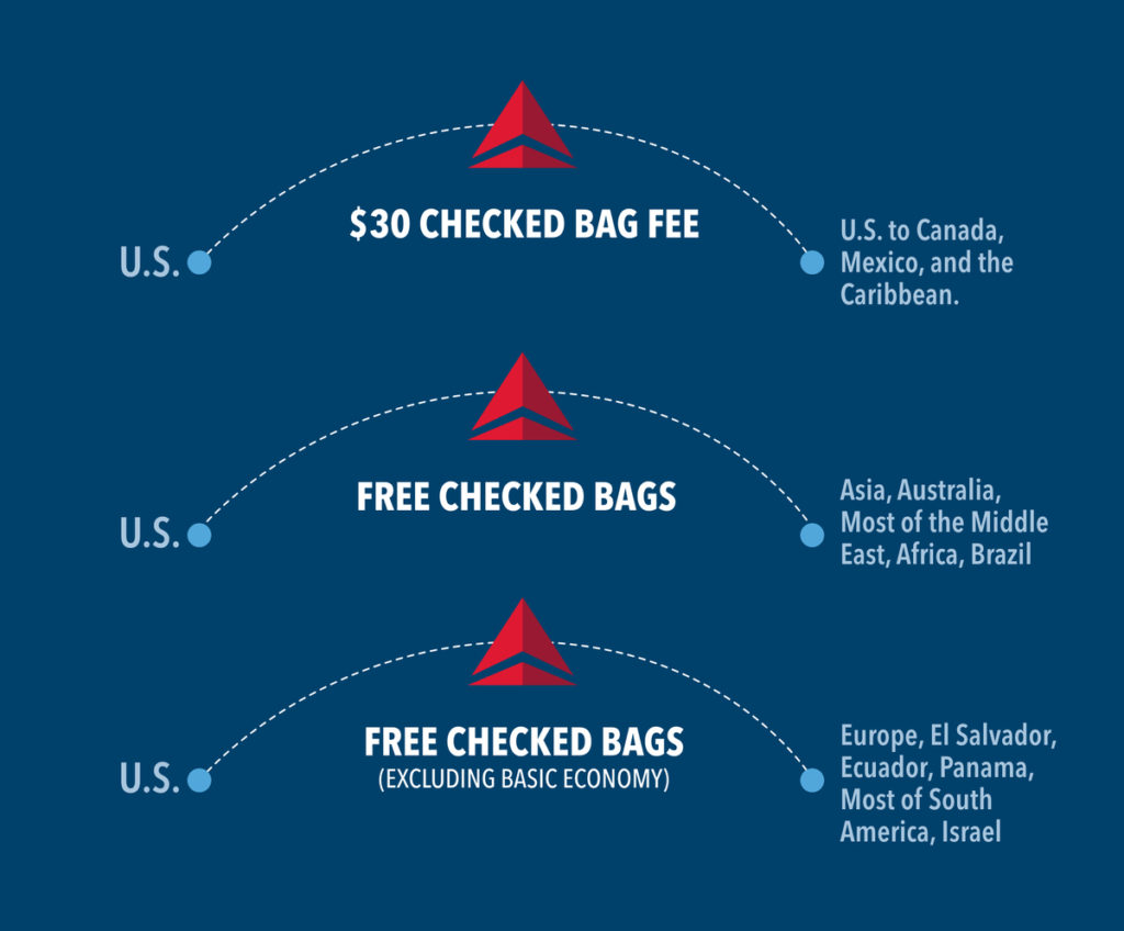 Does Delta Airlines Allow One Free Checked Bag?