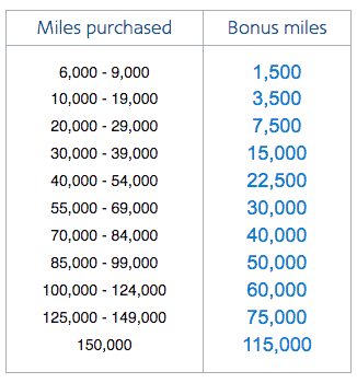 How Much To Buy American Airline Miles?