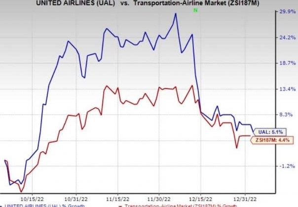 Should I Invest In United Airlines?