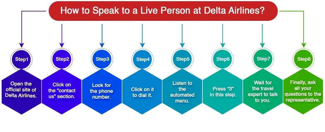 How Do I Talk to Someone on Delta Airlines?