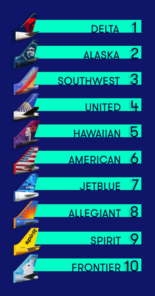 How Does Delta Airlines Rank?