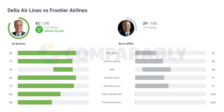 Frontier Airlines Vs Delta: Which Is Best In 2023?