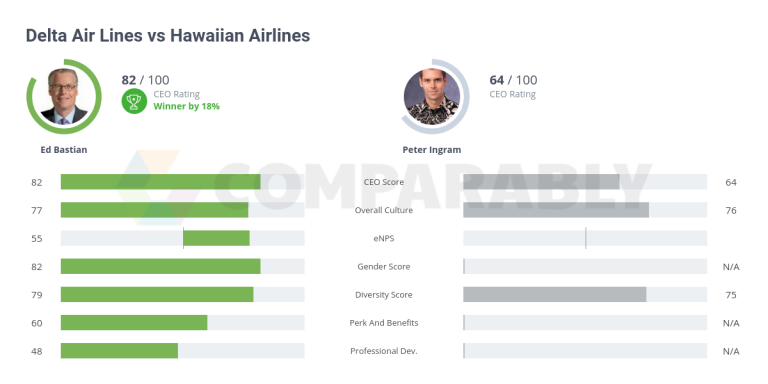 Delta Vs Hawaiian Airlines: Which Is Better For You In 2023?