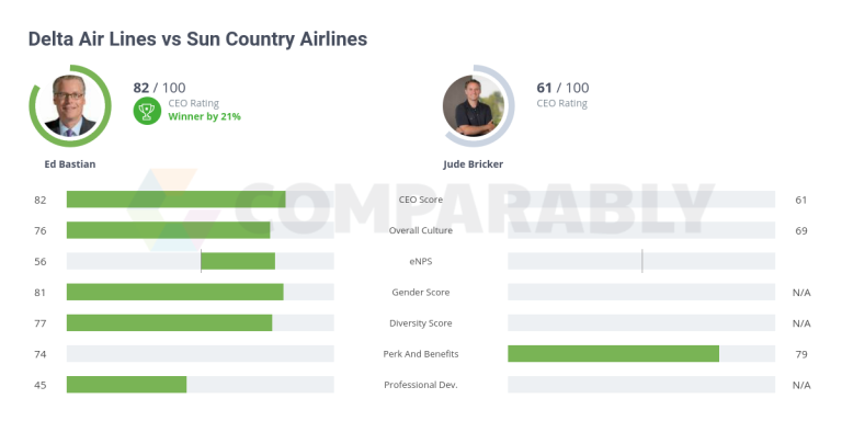 Sun Country Airlines Vs Delta: Which Is Better For You In 2023?