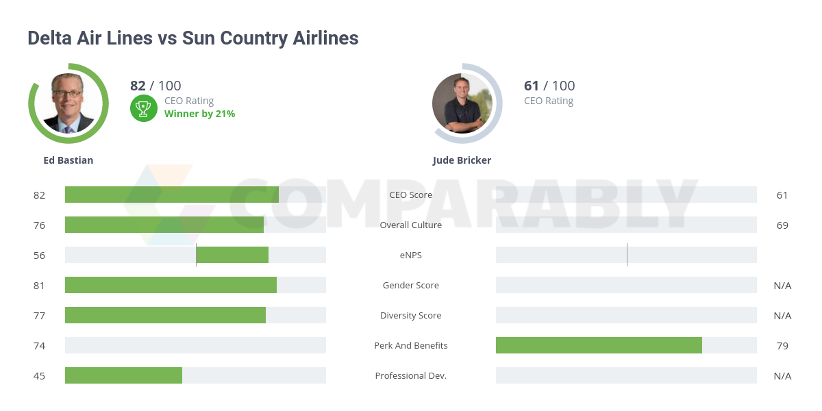 Sun Country Airlines Vs Delta