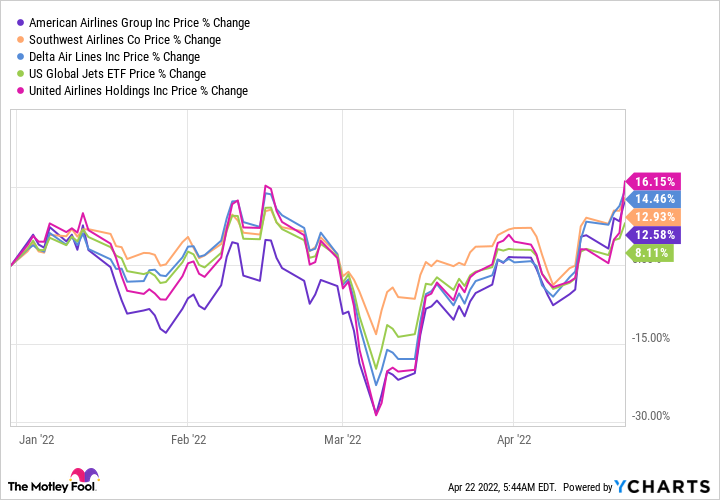 Is It a Good Time to Buy American Airlines Stock?