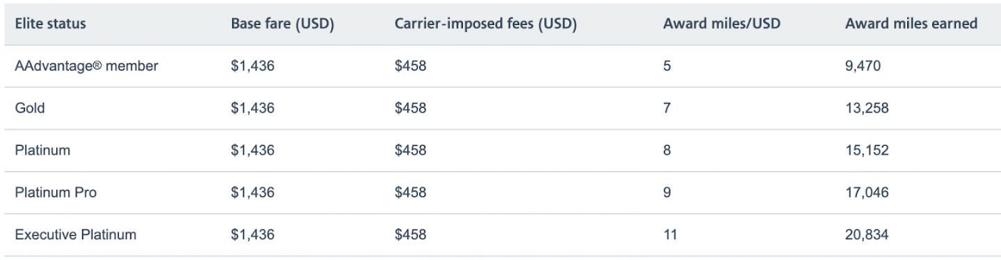 How to Earn American Airline Miles?