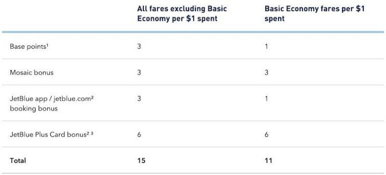 Can I Transfer Jetblue Points To American Airlines?