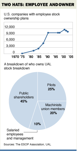 Is United Airlines Employee Owned?