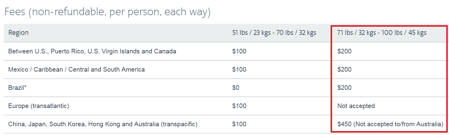 What is the Charge for Overweight Baggage on American Airlines?