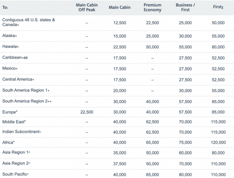 What Are Award Miles American Airlines?