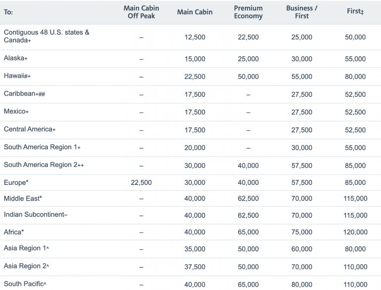 What Are Award Miles American Airlines?