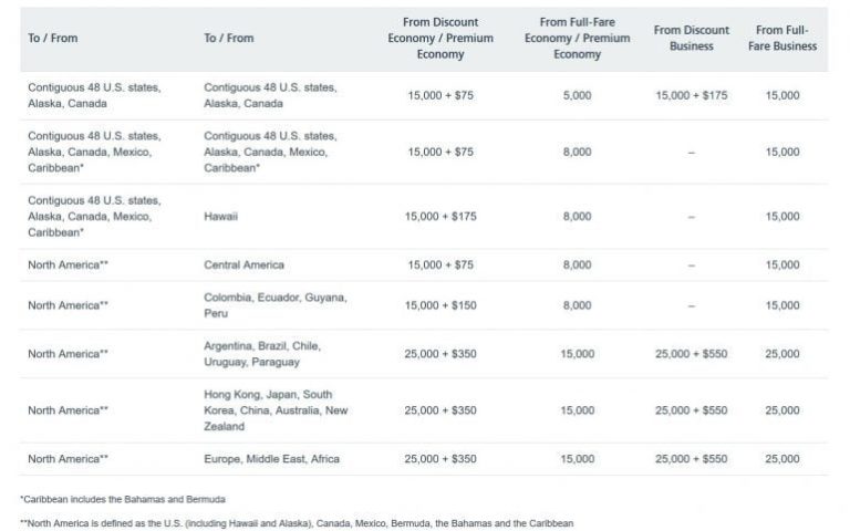 How To Upgrade On American Airlines International Flights?