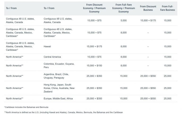 Can You Upgrade Award Ticket American Airlines?