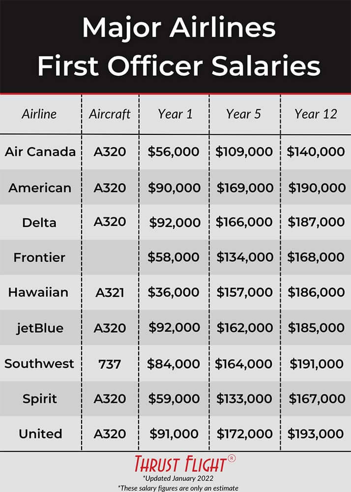 How Much Do American Airline Pilots Make?