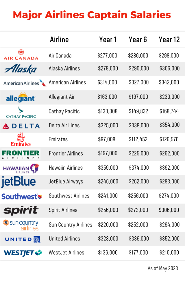 What Is The Salary Of A United Airlines Pilot?