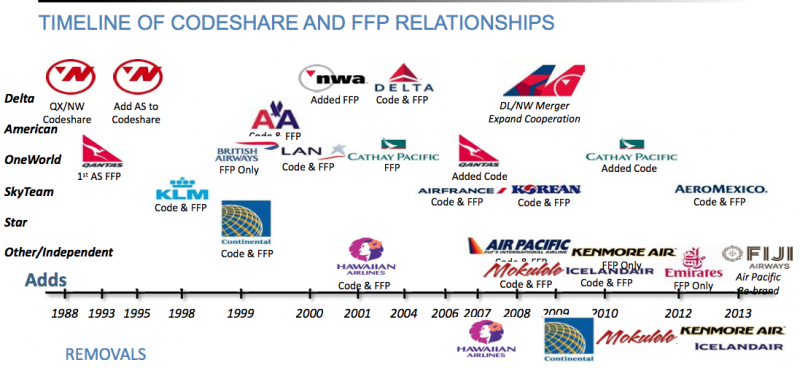 Are Delta and Alaska Airlines Partners?