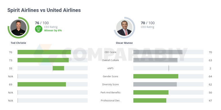 United Airlines Vs Spirit: What’s The Difference In 2023?