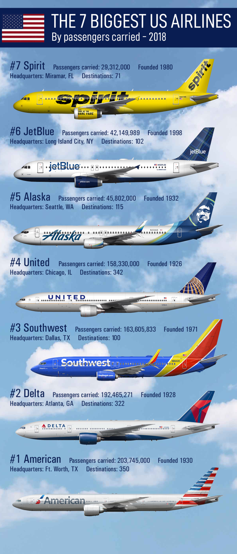 How Many Airlines Are In The United States?